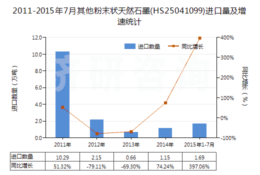 2011-2015年7月其他粉末狀天然石墨(HS25041099)進口量及增速統(tǒng)計